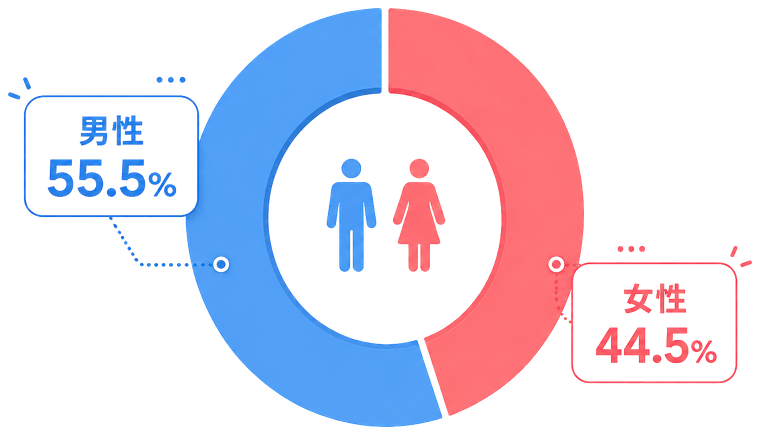 IBJ会員データ 男性55.5% 女性44.5%